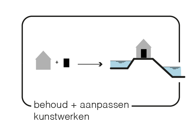 Maatregel 9 Behoud en aanpassen waterstaatkundige kunstwerken